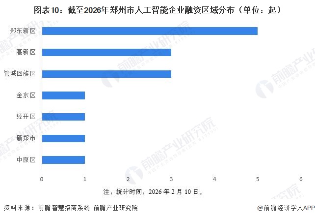 图表10：截至2026年郑州市人工智能企业融资区域分布（单位：起）