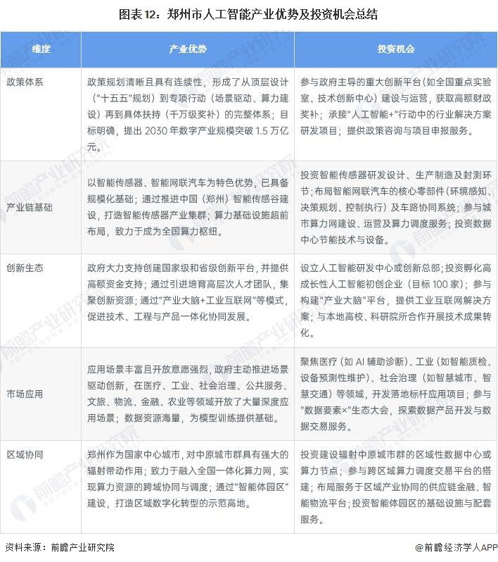 图表12：郑州市人工智能产业优势及投资机会总结