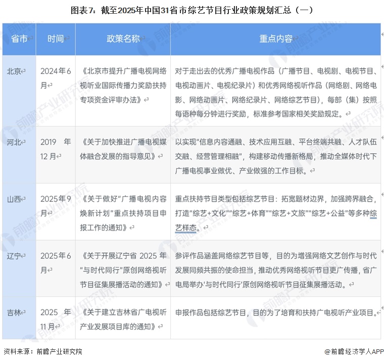 图表7：截至2025年中国31省市综艺节目行业政策规划汇总（一）