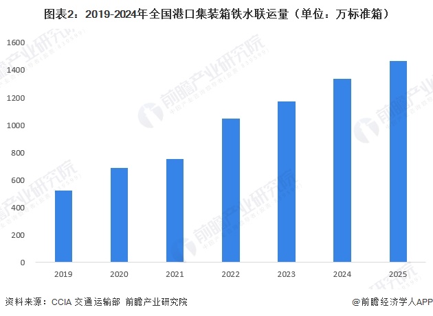 图表2：2019-2024年全国港口集装箱铁水联运量（单位：万标准箱）
