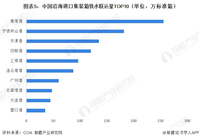 图表5：中国沿海港口集装箱铁水联运量TOP10（单位：万标准箱）