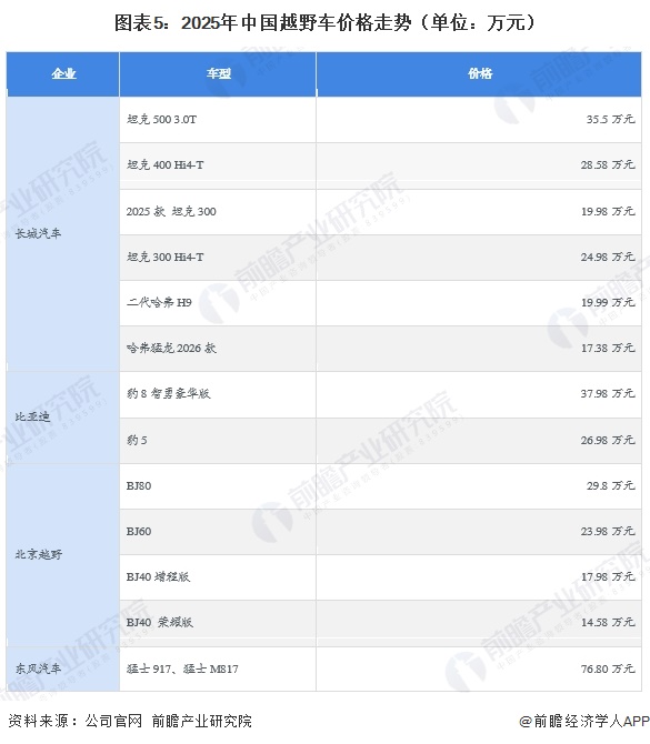 图表5：2025年中国越野车价格走势（单位：万元）
