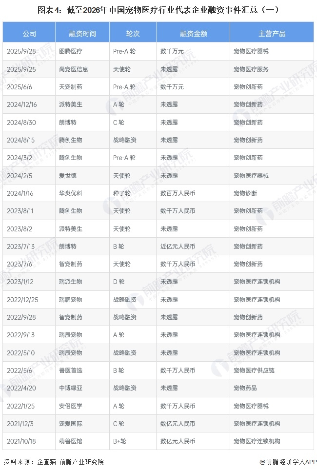 图表4：截至2026年中国宠物医疗行业代表企业融资事件汇总（一）