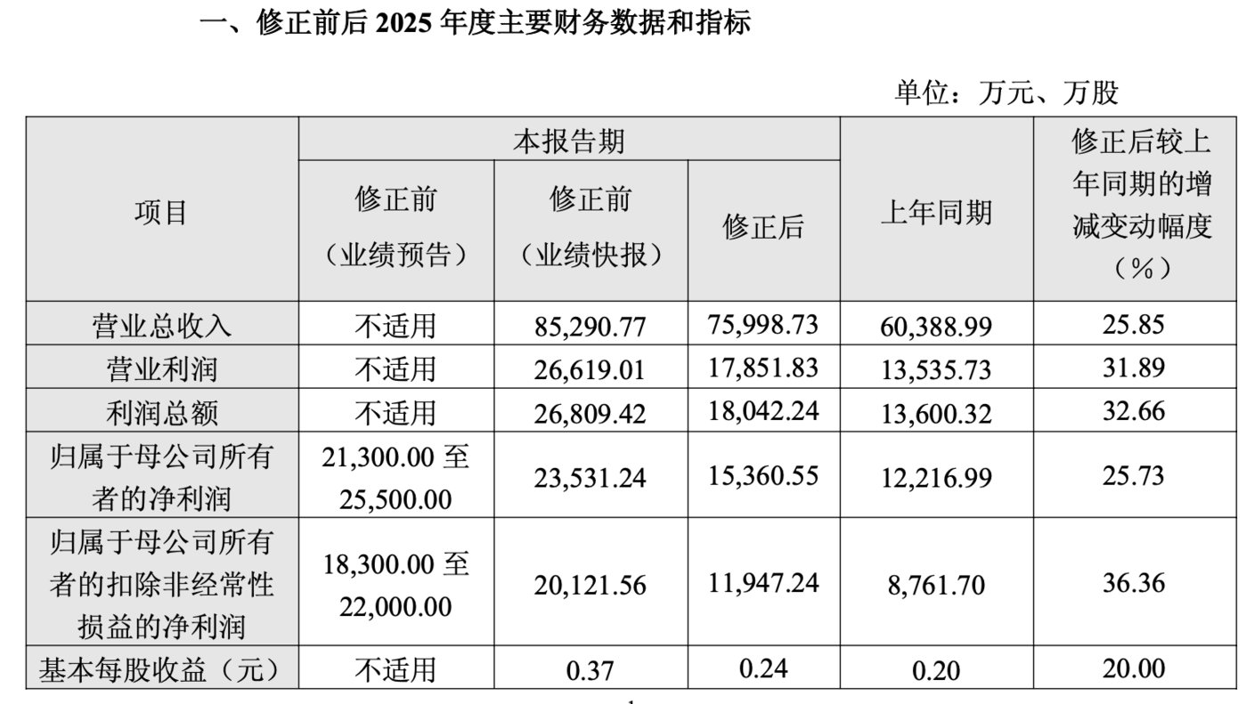 （成都华微下修业绩情况，来源：公司公告）
