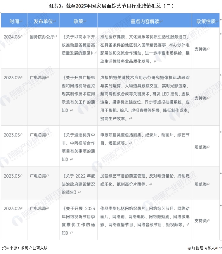 图表3：截至2025年国家层面综艺节目行业政策汇总（二）