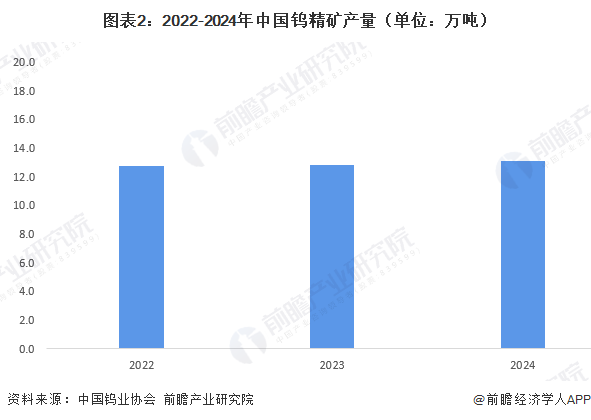 图表2：2022-2024年中国钨精矿产量（单位：万吨）