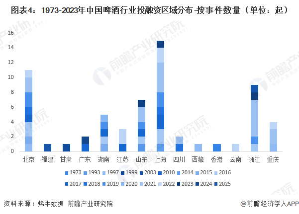 图表4：1973-2023年中国啤酒行业投融资区域分布-按事件数量（单位：起）