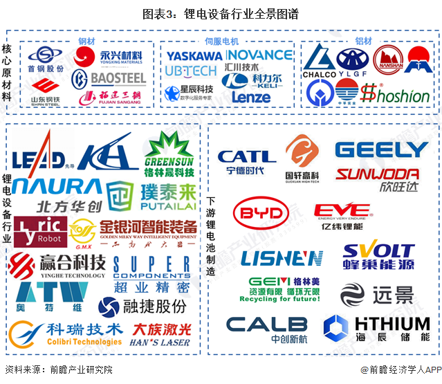 图表3：锂电设备行业全景图谱