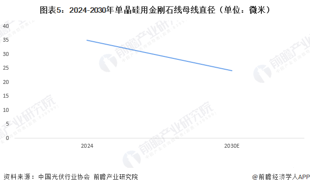 图表5：2024-2030年单晶硅用金刚石线母线直径（单位：微米）