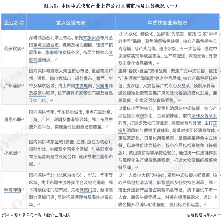 图表6：中国中式快餐产业上市公司区域布局及业务概况（一）