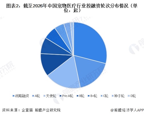 图表2：截至2026年中国宠物医疗行业投融资轮次分布情况（单位：起）