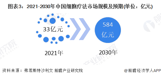 图表3：2021-2030年中国细胞疗法市场规模及预期(单位：亿元)