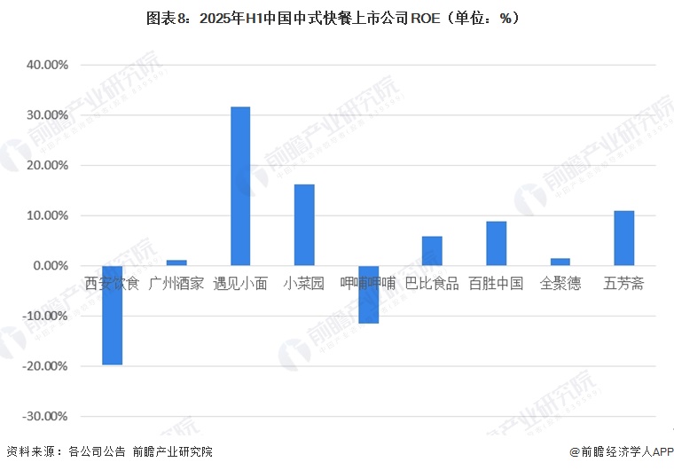 图表8：2025年H1中国中式快餐上市公司ROE（单位：%）