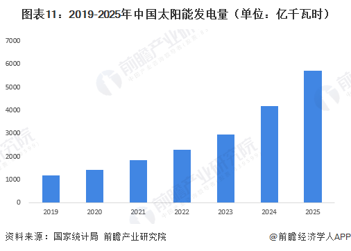 图表11：2019-2025年中国太阳能发电量（单位：亿千瓦时）