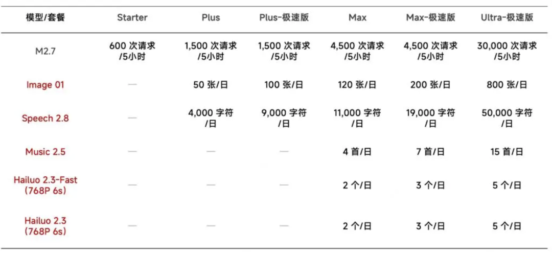 MiniMax模型套餐 来源：MiniMax公众号
