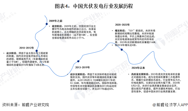 图表4：中国光伏发电行业发展历程