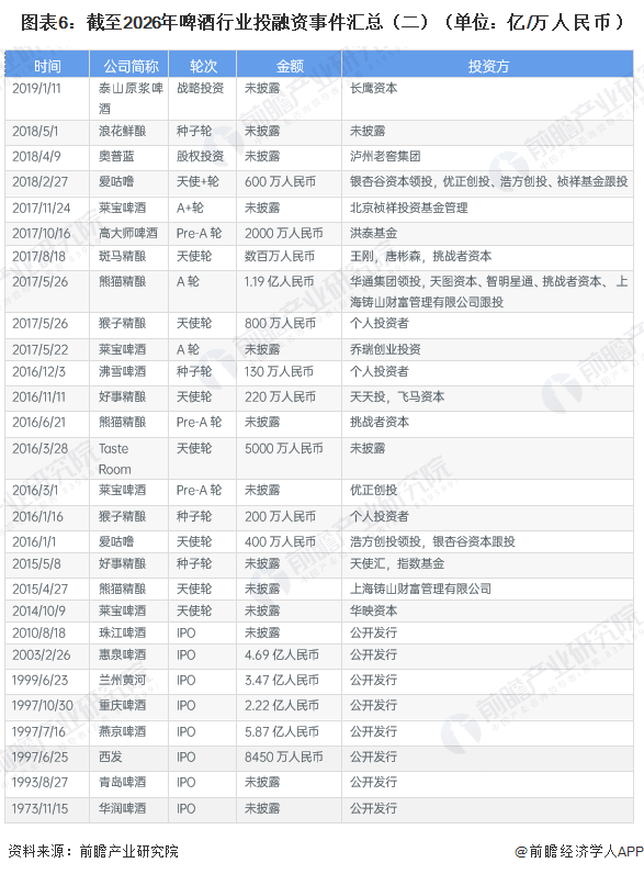 图表6：截至2026年啤酒行业投融资事件汇总（二）（单位：亿/万人民币）