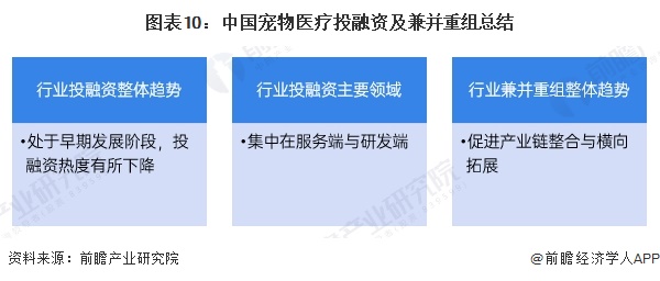 图表10：中国宠物医疗投融资及兼并重组总结