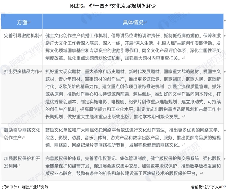 图表5：《“十四五”文化发展规划》解读