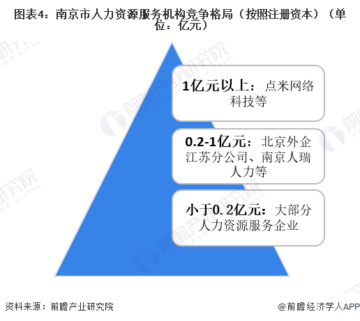 图表4：南京市人力资源服务机构竞争格局（按照注册资本）（单位：亿元）