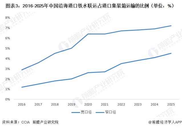 图表3：2016-2025年中国沿海港口铁水联运占港口集装箱运输的比例（单位：%）