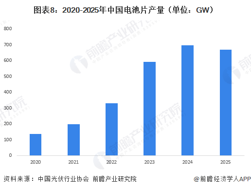 图表8：2020-2025年中国电池片产量（单位：GW）