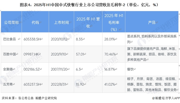 图表4：2025年H1中国中式快餐行业上市公司营收及毛利率-2（单位：亿元，%）