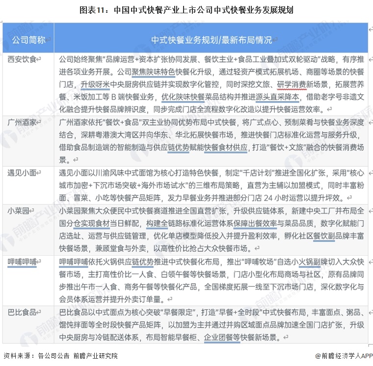 图表11：中国中式快餐产业上市公司中式快餐业务发展规划