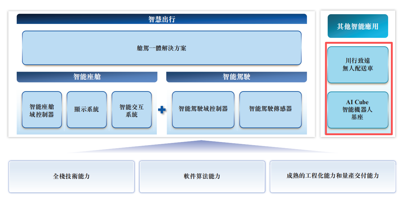 座舱+智驾“双料冠军”，启动赴港IPO