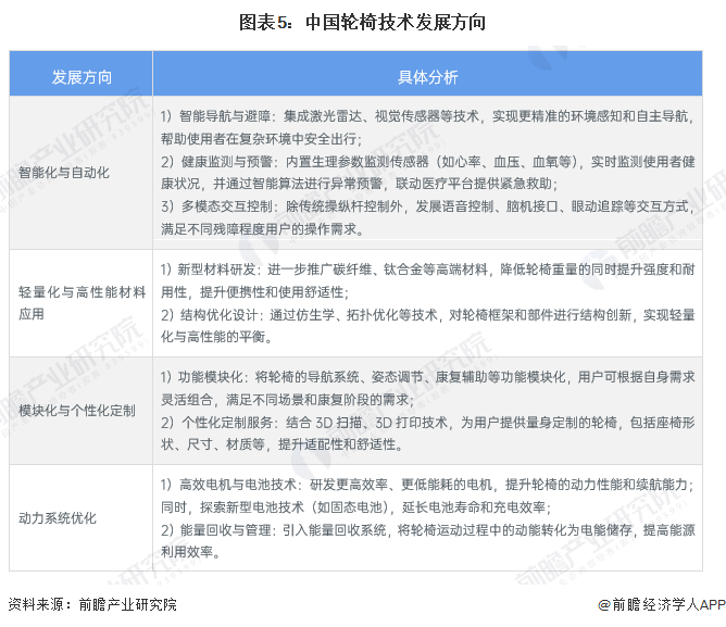 图表5：中国轮椅技术发展方向