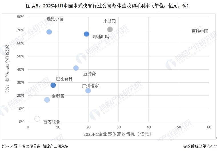 图表5：2025年H1中国中式快餐行业公司整体营收和毛利率（单位：亿元，%）