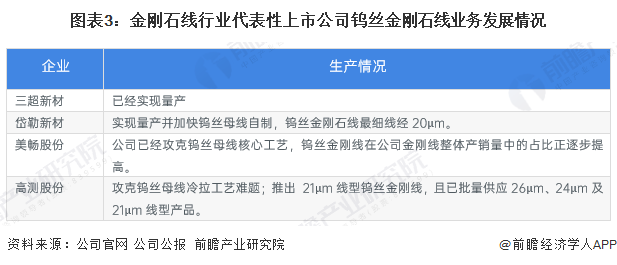 图表3：金刚石线行业代表性上市公司钨丝金刚石线业务发展情况