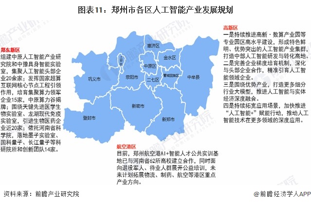 图表11：郑州市各区人工智能产业发展规划