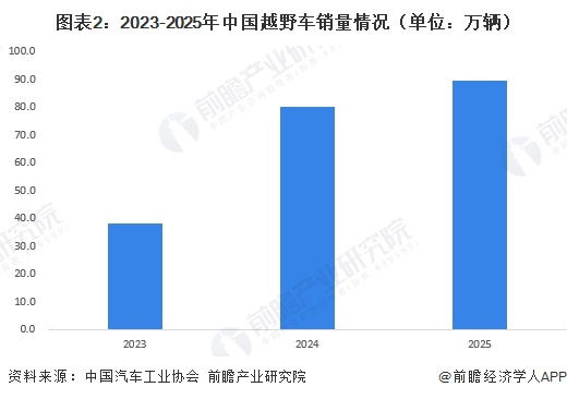 图表2：2023-2025年中国越野车销量情况（单位：万辆）