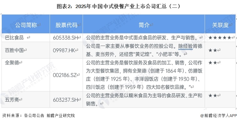 图表2：2025年中国中式快餐产业上市公司汇总（二）