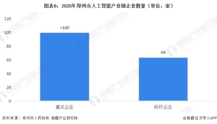 图表6：2025年郑州市人工智能产业链企业数量（单位：家）