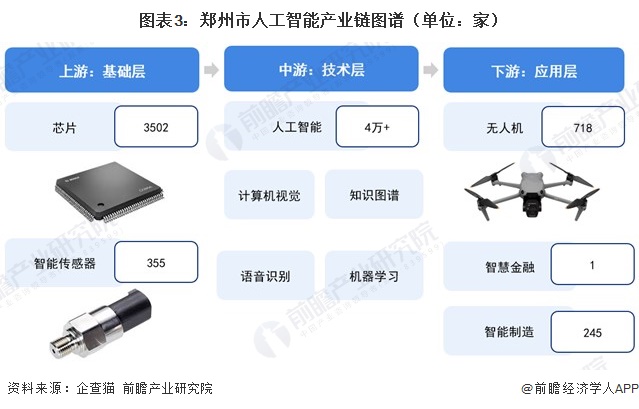 图表3：郑州市人工智能产业链图谱（单位：家）