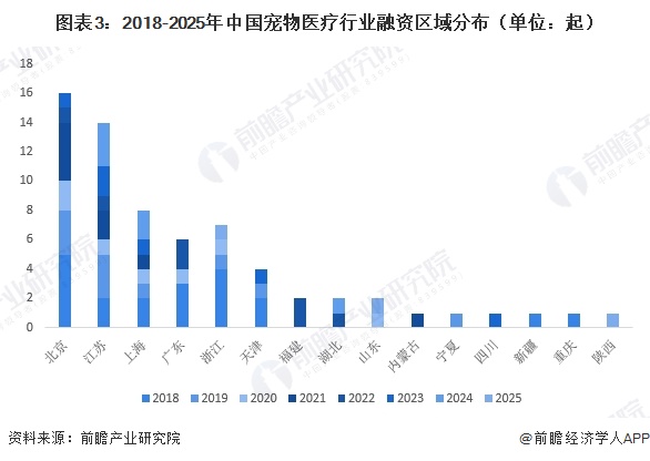 图表3：2018-2025年中国宠物医疗行业融资区域分布（单位：起）