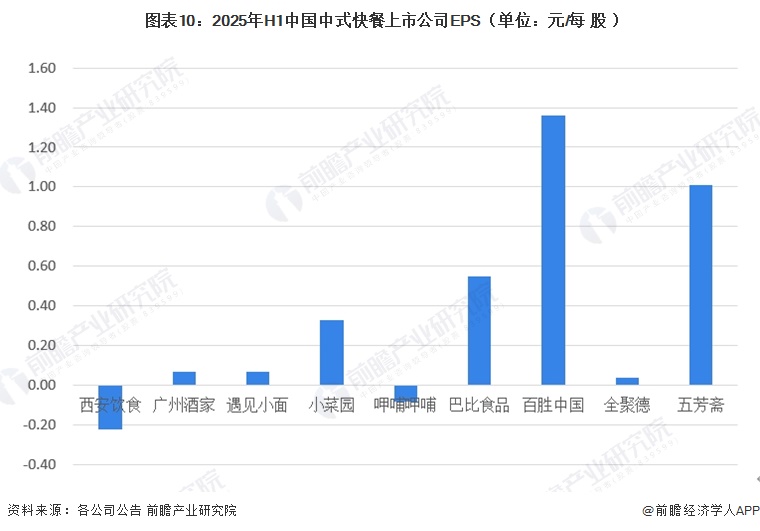  图表10：2025年H1中国中式快餐上市公司EPS（单位：元/每股）