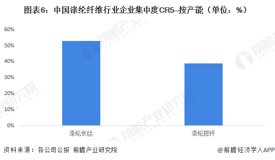 图表6：中国涤纶纤维行业企业集中度CR5—按产能（单位：%）
