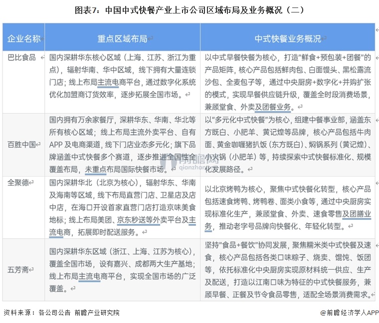 图表7：中国中式快餐产业上市公司区域布局及业务概况（二）