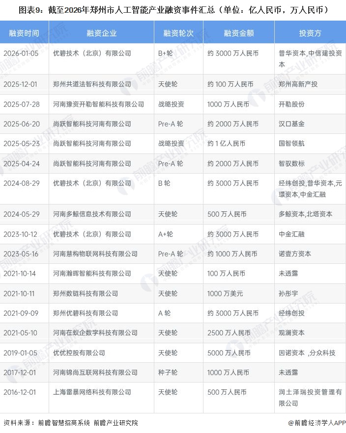 图表9：截至2026年郑州市人工智能产业融资事件汇总（单位：亿人民币，万人民币）