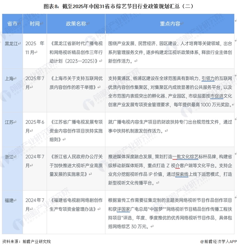 图表8：截至2025年中国31省市综艺节目行业政策规划汇总（二）
