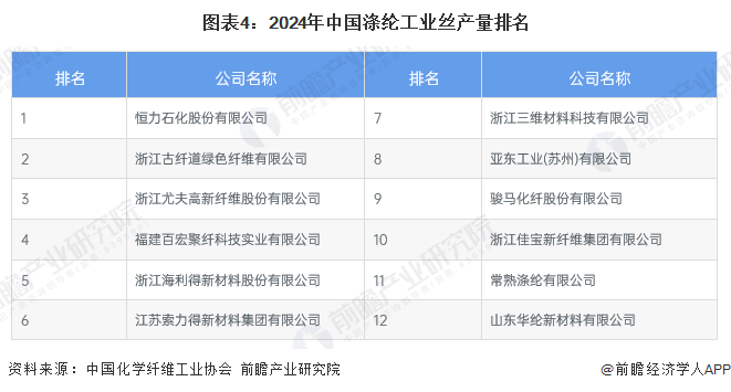 图表4：2024年中国涤纶工业丝产量排名