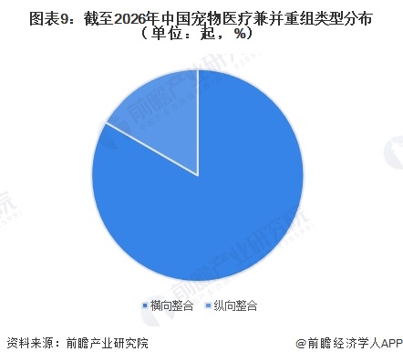 图表9：截至2026年中国宠物医疗兼并重组类型分布（单位：起，%）