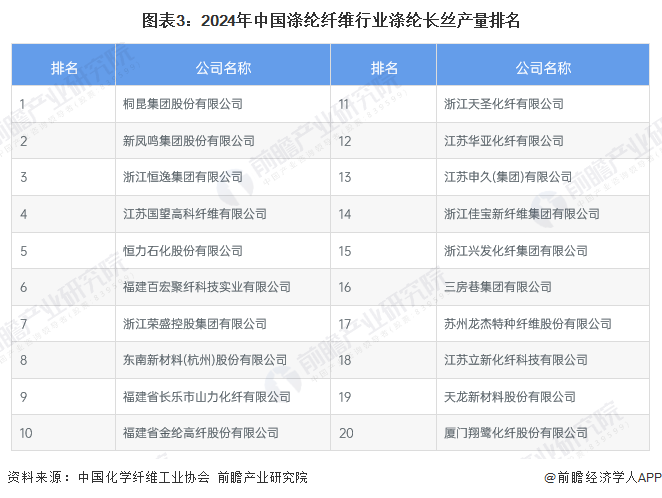 图表3：2024年中国涤纶纤维行业涤纶长丝产量排名