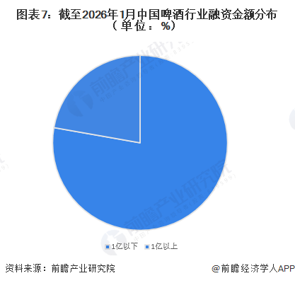 图表7：截至2026年1月中国啤酒行业融资金额分布（单位：%）
