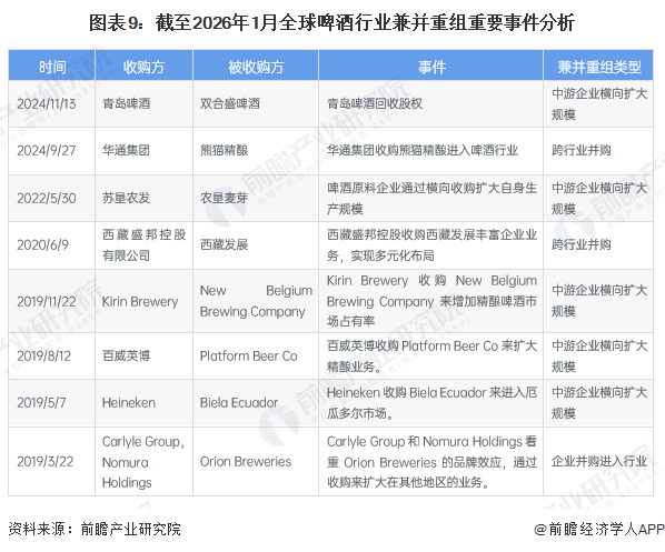 图表9：截至2026年1月全球啤酒行业兼并重组重要事件分析