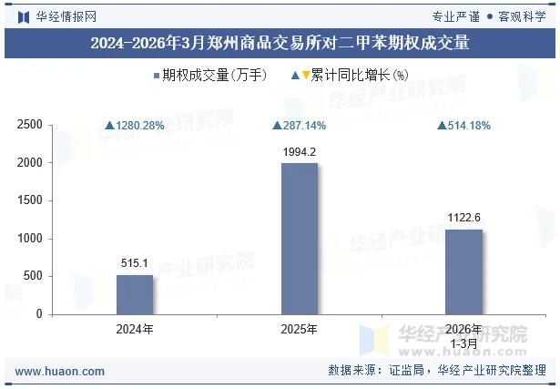 2024-2026年3月郑州商品交易所对二甲苯期权成交量