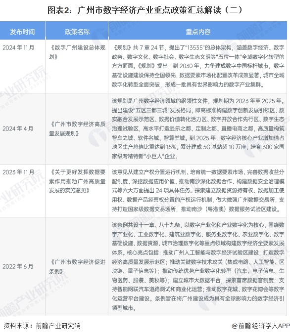 图表2：广州市数字经济产业重点政策汇总解读（二）